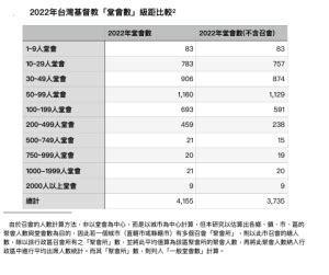 台灣基督徒比例2023|♦《2022年台灣教會普查報告》